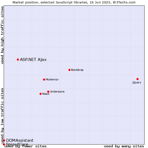 Market position of ASP.NET Ajax vs. DOMAssistant vs. SproutCore