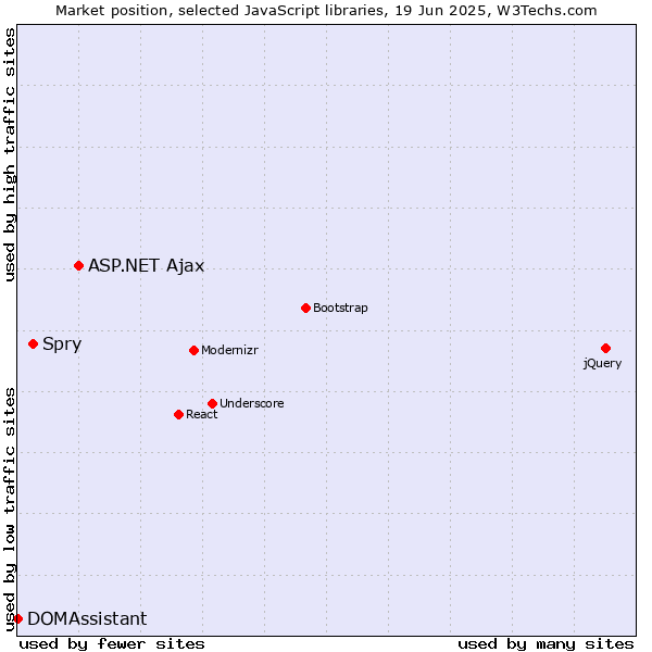 Market position of ASP.NET Ajax vs. Spry vs. DOMAssistant