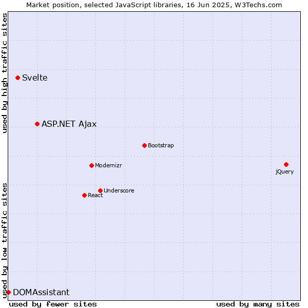 Market position of ASP.NET Ajax vs. Svelte vs. DOMAssistant