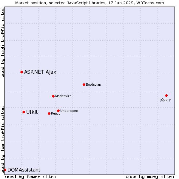 Market position of UIkit vs. ASP.NET Ajax vs. DOMAssistant