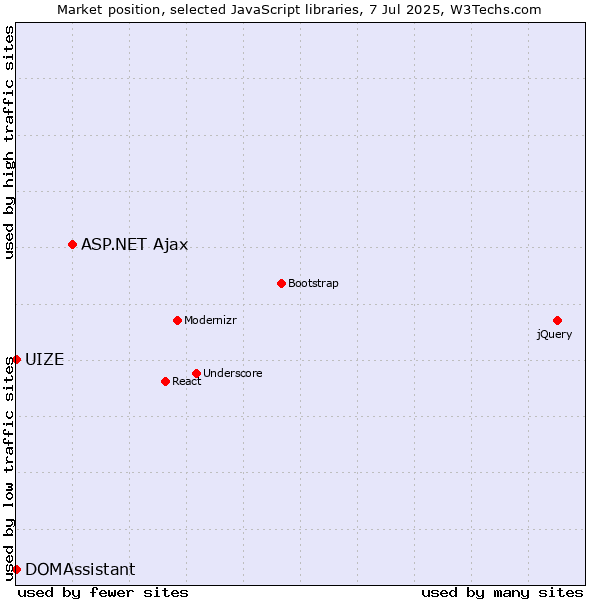 Market position of ASP.NET Ajax vs. DOMAssistant vs. UIZE
