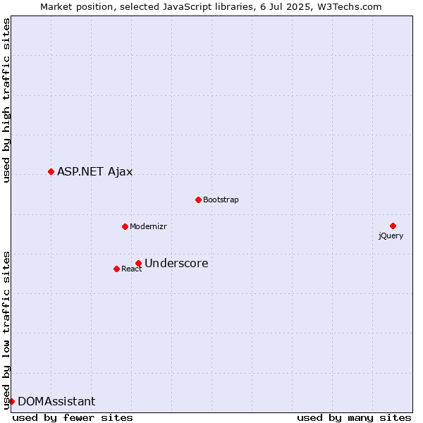 Market position of Underscore vs. ASP.NET Ajax vs. DOMAssistant