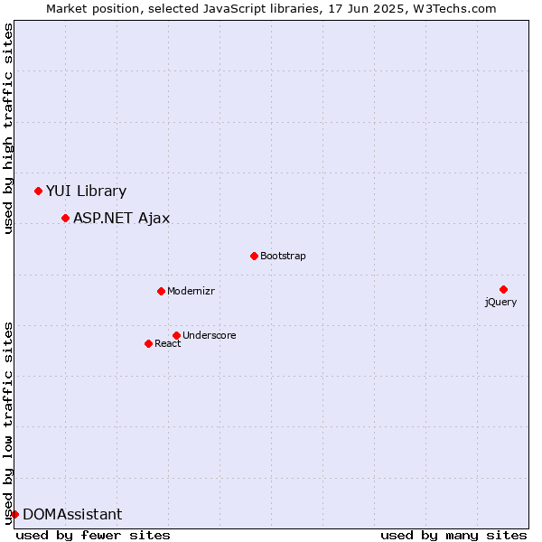 Market position of ASP.NET Ajax vs. YUI Library vs. DOMAssistant