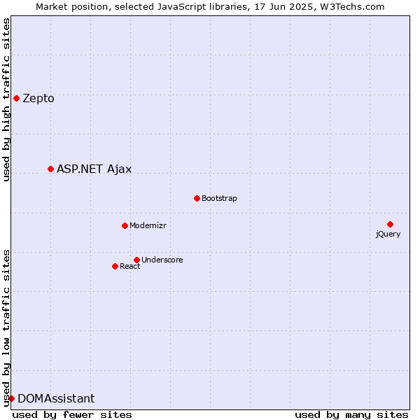 Market position of ASP.NET Ajax vs. Zepto vs. DOMAssistant