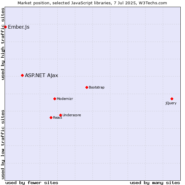 Market position of ASP.NET Ajax vs. Ember.js