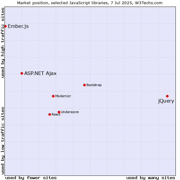 Market position of jQuery vs. ASP.NET Ajax vs. Ember.js