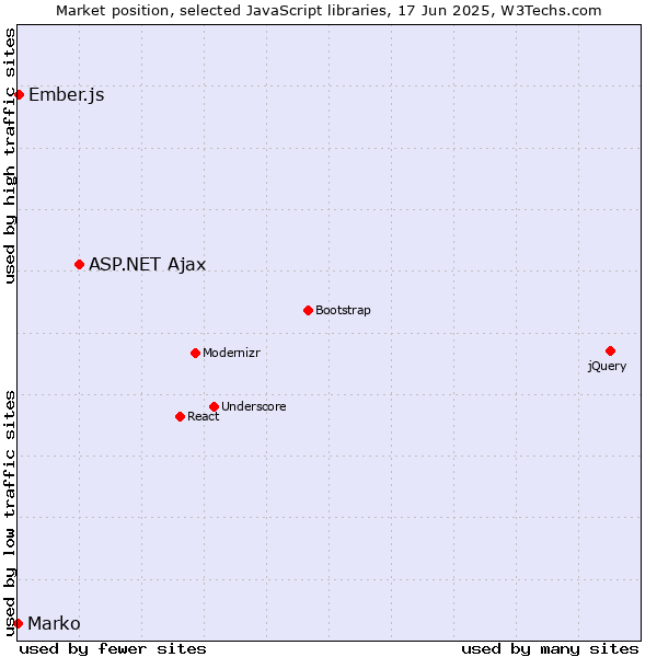 Market position of ASP.NET Ajax vs. Ember.js vs. Marko