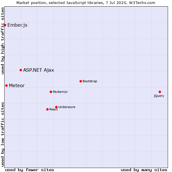 Market position of ASP.NET Ajax vs. Meteor vs. Ember.js