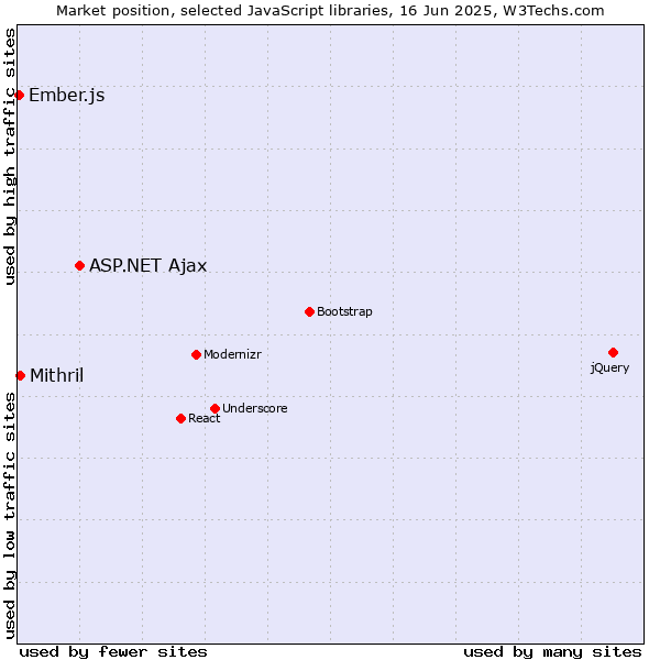 Market position of ASP.NET Ajax vs. Mithril vs. Ember.js