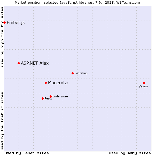 Market position of Modernizr vs. ASP.NET Ajax vs. Ember.js