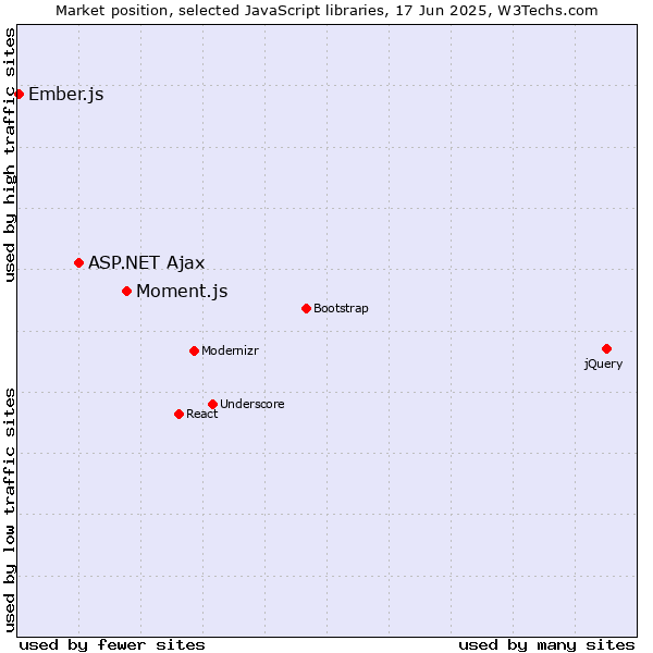 Market position of Moment.js vs. ASP.NET Ajax vs. Ember.js