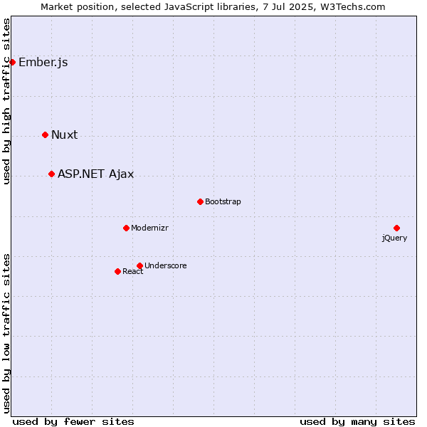 Market position of ASP.NET Ajax vs. Nuxt vs. Ember.js