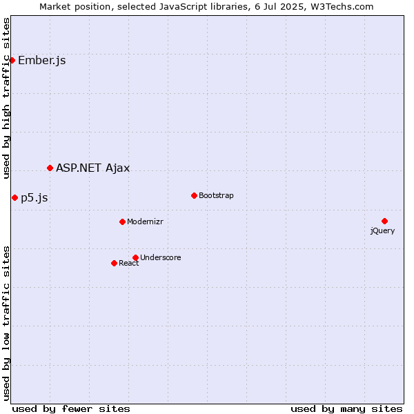 Market position of ASP.NET Ajax vs. p5.js vs. Ember.js