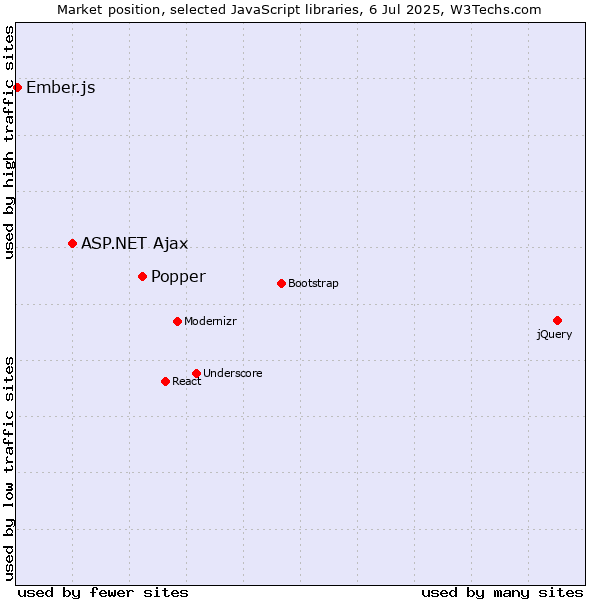 Market position of Popper vs. ASP.NET Ajax vs. Ember.js