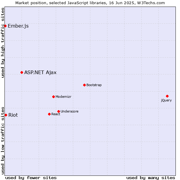 Market position of ASP.NET Ajax vs. Riot vs. Ember.js