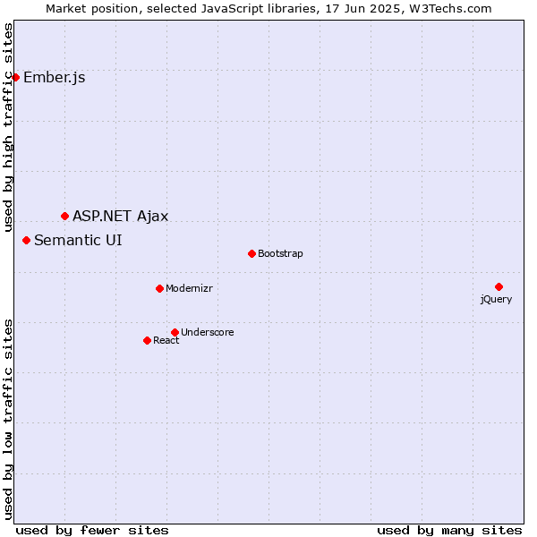Market position of ASP.NET Ajax vs. Semantic UI vs. Ember.js
