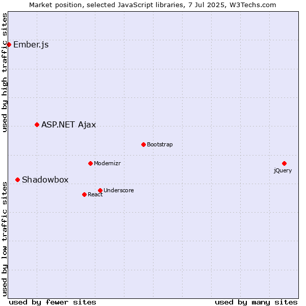 Market position of ASP.NET Ajax vs. Shadowbox vs. Ember.js