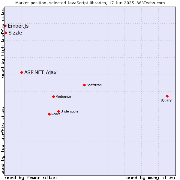 Market position of ASP.NET Ajax vs. Sizzle vs. Ember.js