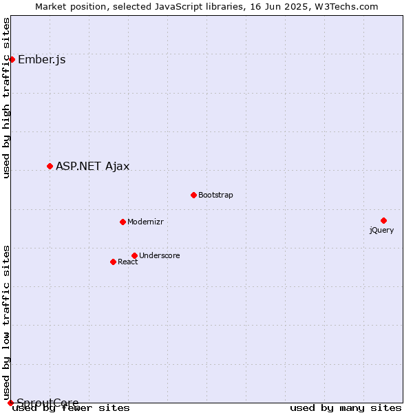 Market position of ASP.NET Ajax vs. Ember.js vs. SproutCore