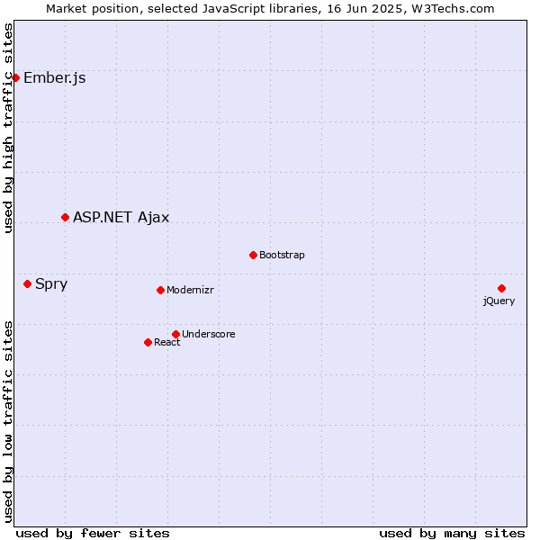 Market position of ASP.NET Ajax vs. Spry vs. Ember.js