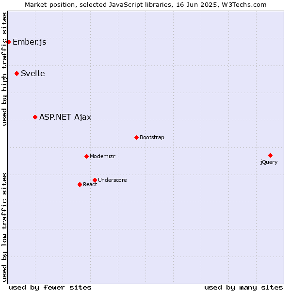 Market position of ASP.NET Ajax vs. Svelte vs. Ember.js