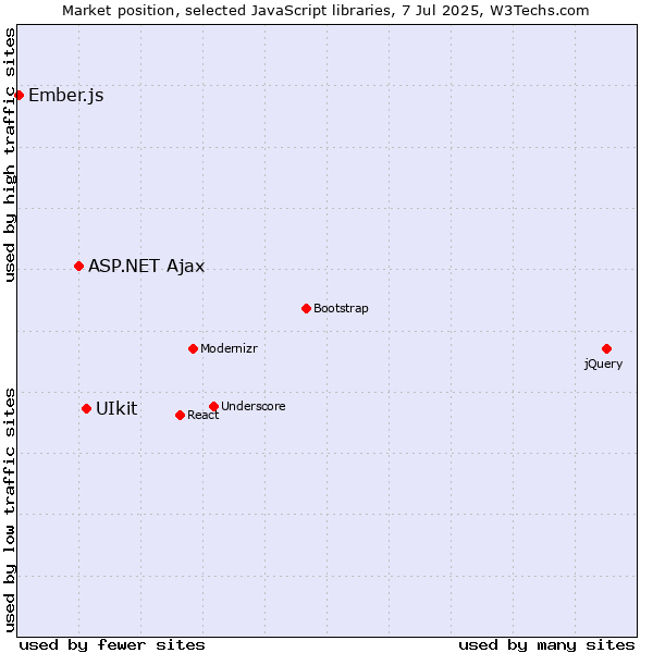 Market position of UIkit vs. ASP.NET Ajax vs. Ember.js