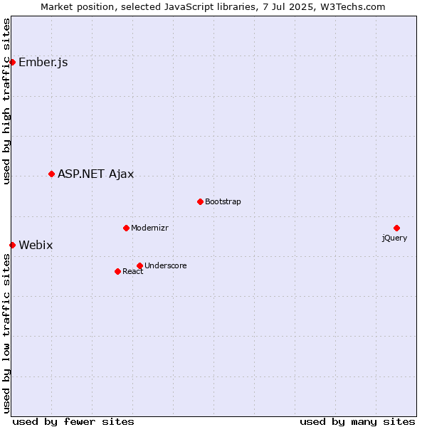 Market position of ASP.NET Ajax vs. Ember.js vs. Webix