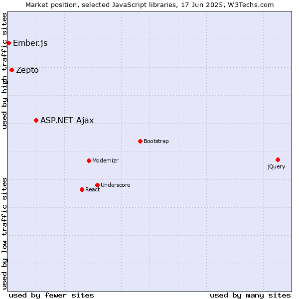 Market position of ASP.NET Ajax vs. Zepto vs. Ember.js