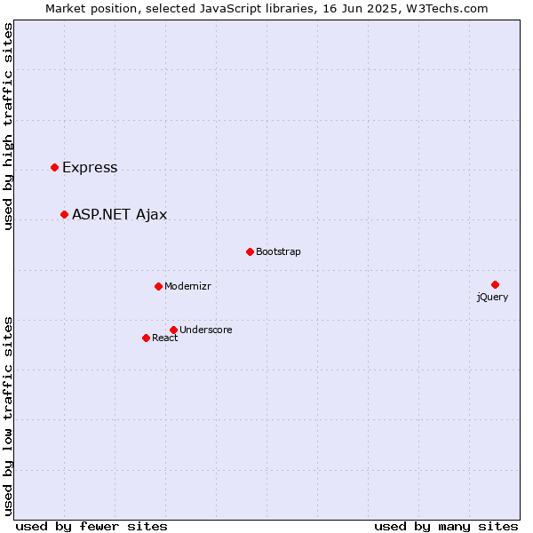 Market position of ASP.NET Ajax vs. Express