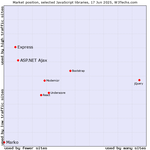 Market position of ASP.NET Ajax vs. Express vs. Marko