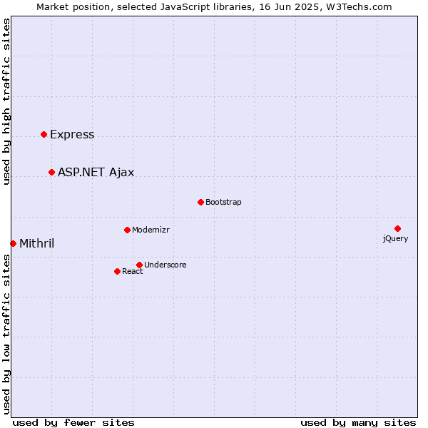 Market position of ASP.NET Ajax vs. Express vs. Mithril