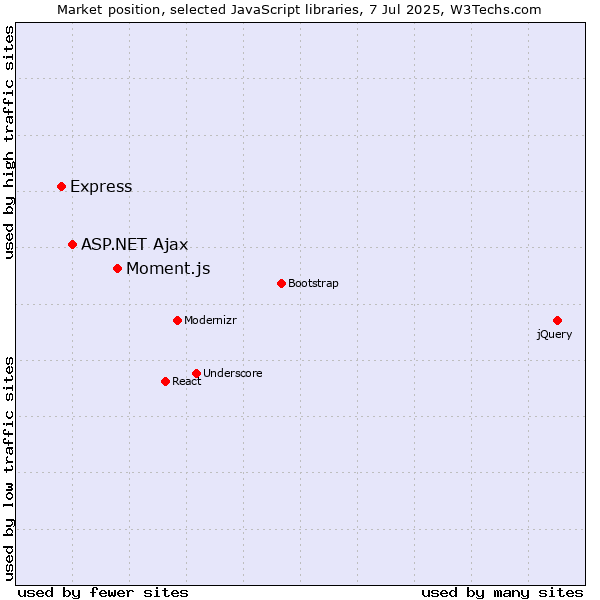 Market position of Moment.js vs. ASP.NET Ajax vs. Express