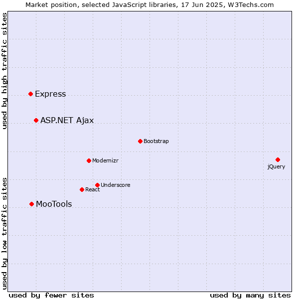 Market position of ASP.NET Ajax vs. MooTools vs. Express