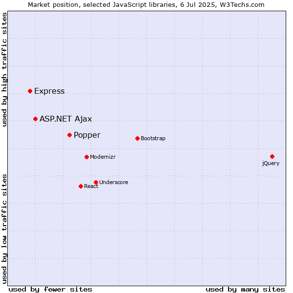 Market position of Popper vs. ASP.NET Ajax vs. Express