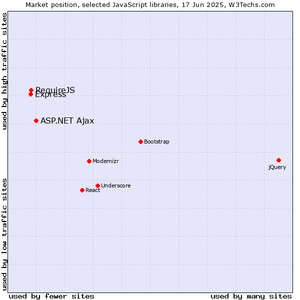 Market position of ASP.NET Ajax vs. RequireJS vs. Express