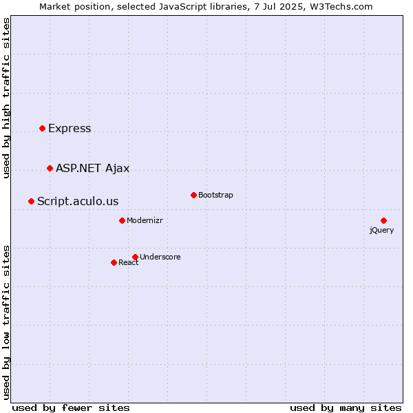 Market position of ASP.NET Ajax vs. Express vs. Script.aculo.us