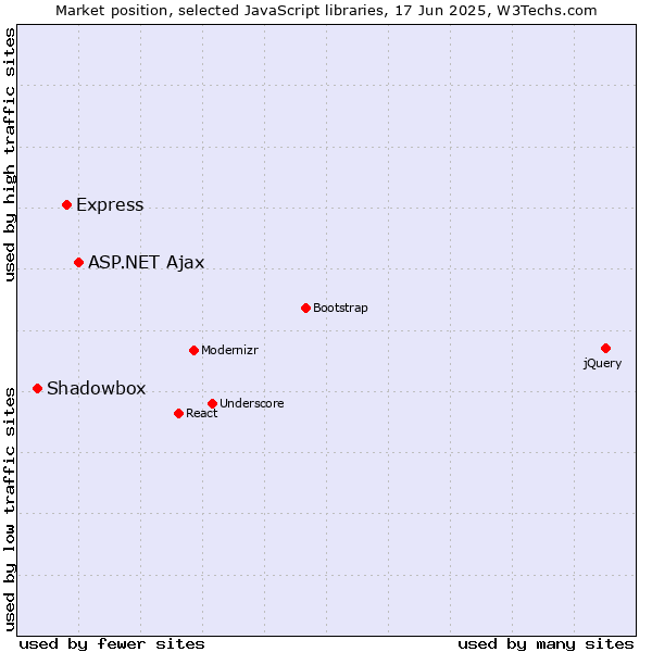 Market position of ASP.NET Ajax vs. Express vs. Shadowbox