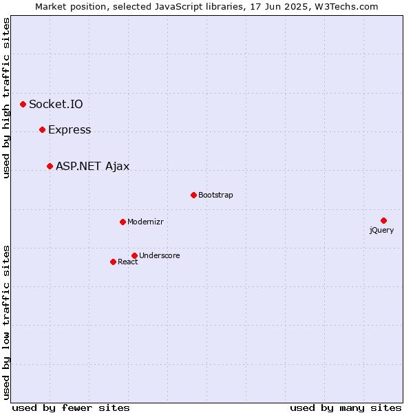 Market position of ASP.NET Ajax vs. Express vs. Socket.IO