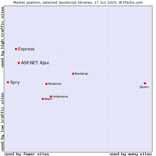 Market position of ASP.NET Ajax vs. Express vs. Spry