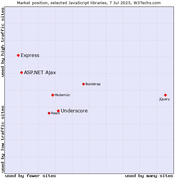 Market position of Underscore vs. ASP.NET Ajax vs. Express