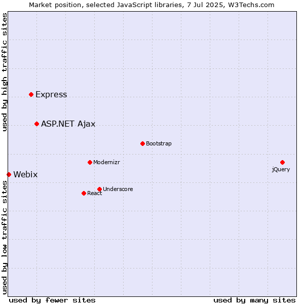 Market position of ASP.NET Ajax vs. Express vs. Webix
