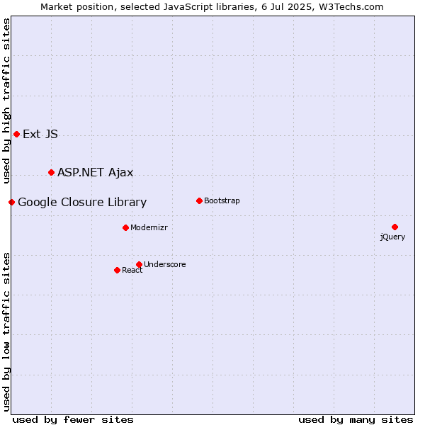 Market position of ASP.NET Ajax vs. Ext JS vs. Google Closure Library