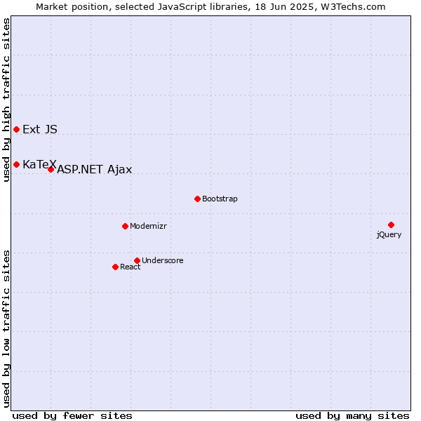 Market position of ASP.NET Ajax vs. KaTeX vs. Ext JS