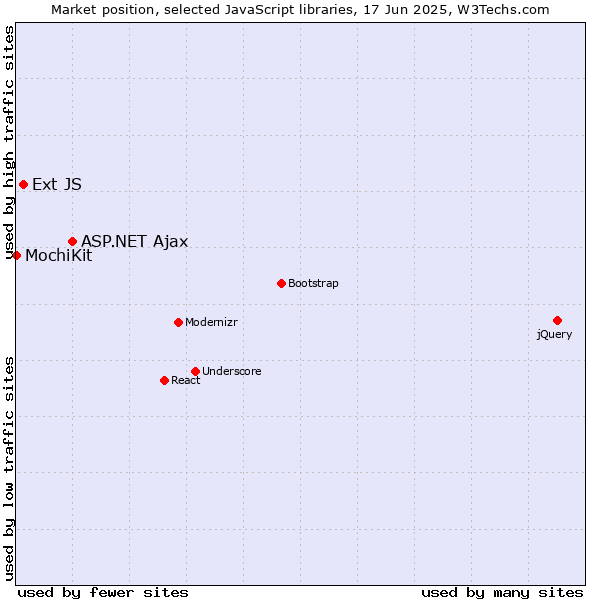 Market position of ASP.NET Ajax vs. Ext JS vs. MochiKit