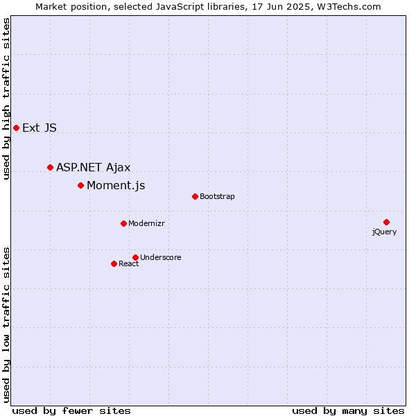 Market position of Moment.js vs. ASP.NET Ajax vs. Ext JS