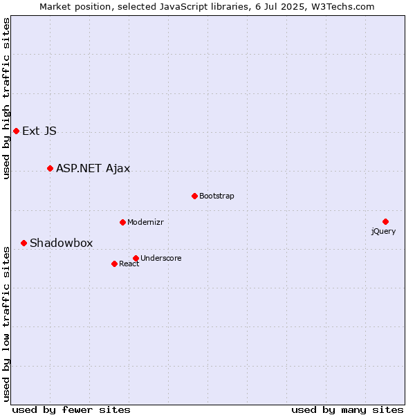 Market position of ASP.NET Ajax vs. Shadowbox vs. Ext JS