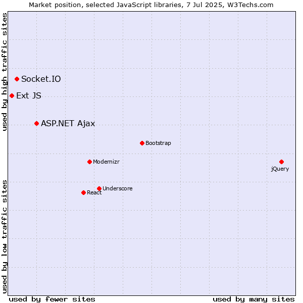 Market position of ASP.NET Ajax vs. Socket.IO vs. Ext JS