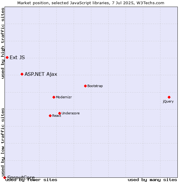 Market position of ASP.NET Ajax vs. Ext JS vs. SproutCore