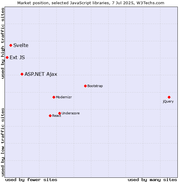Market position of ASP.NET Ajax vs. Svelte vs. Ext JS