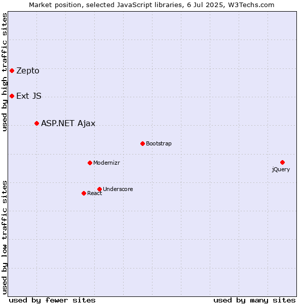 Market position of ASP.NET Ajax vs. Zepto vs. Ext JS